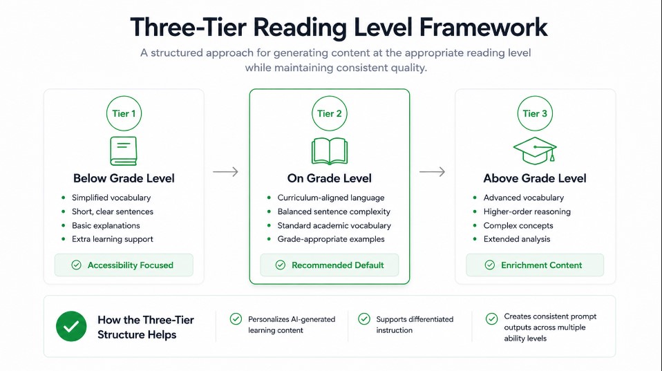 three tier grade level ai prompt example