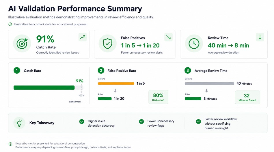 LLM prompt matrix testing results accuracy and time savings