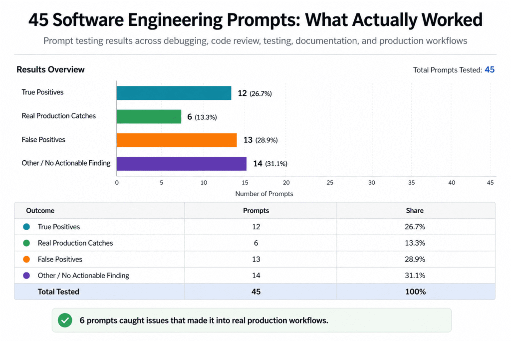 Results chart showing which ChatGPT prompts caught real bugs