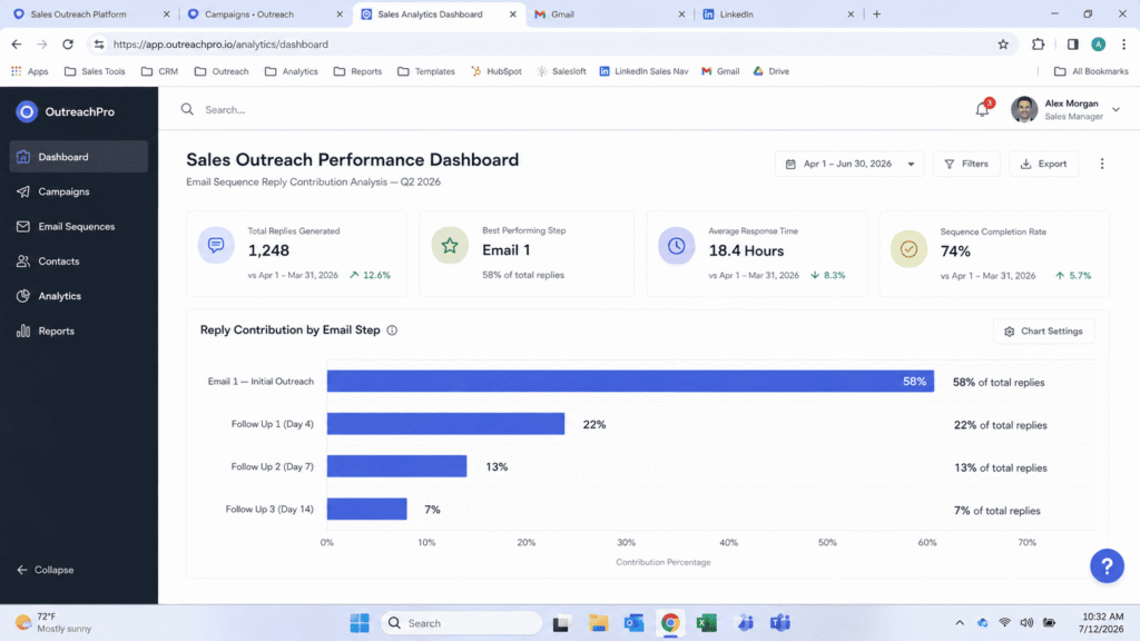 The full chart of follow up email performance