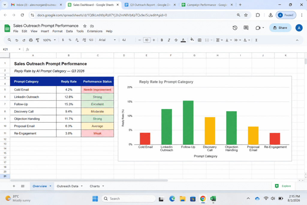 Approximately reply rates of prompt categories tested results