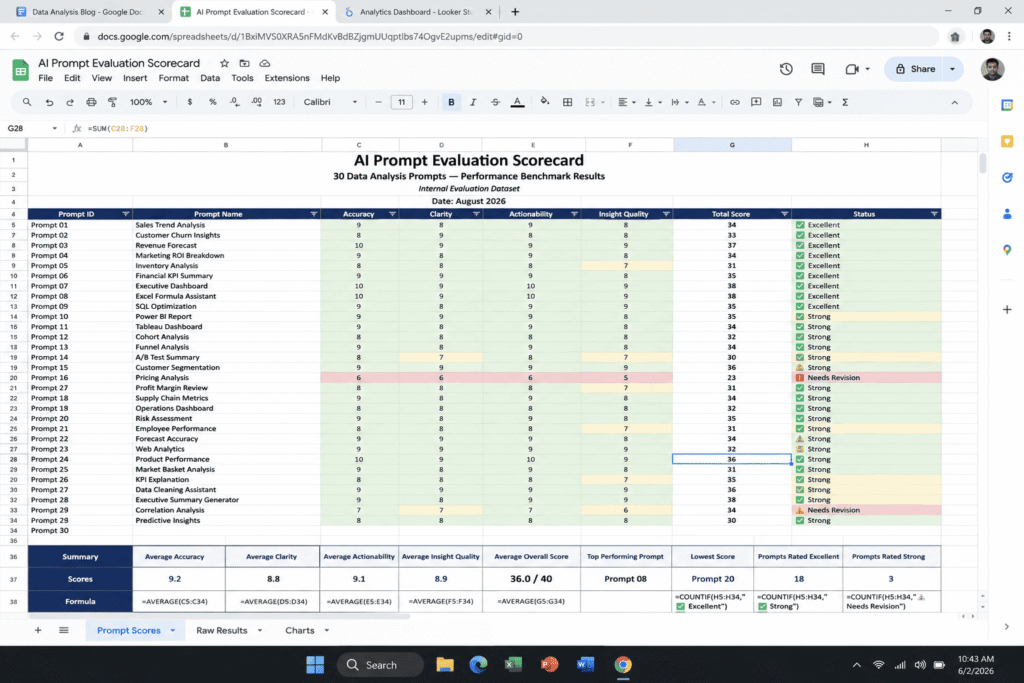Scoring criteria for testing AI prompts for executive summaries